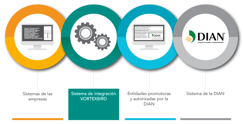 Sistema integración facturación electrónica